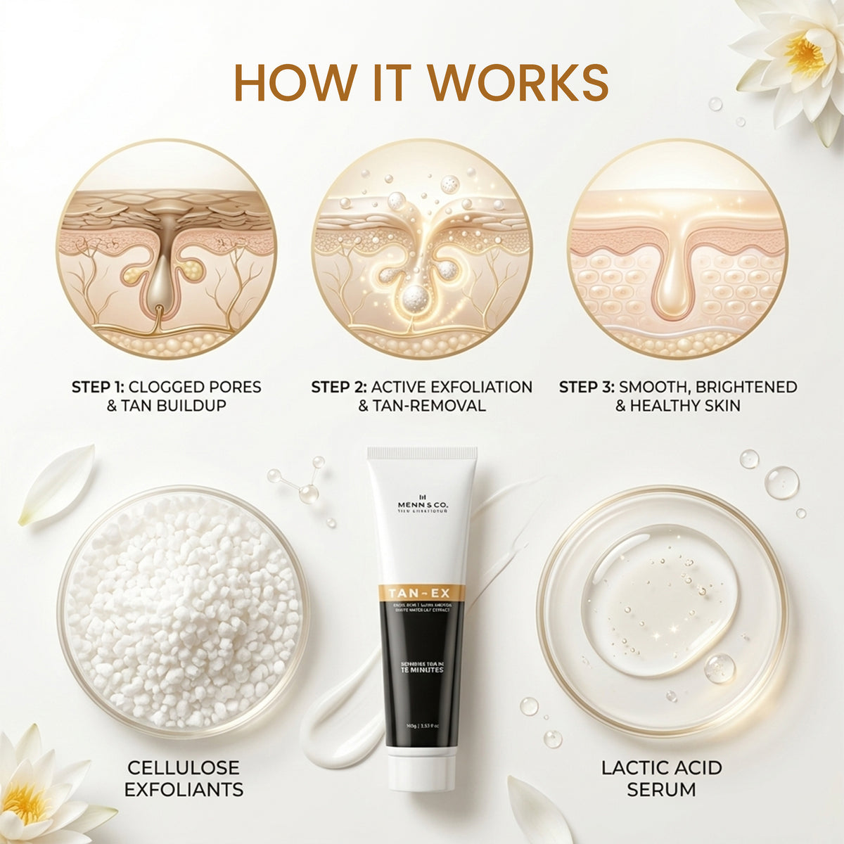 Cosmetic product with steps showing how it works on skin, featuring a tube and ingredients.